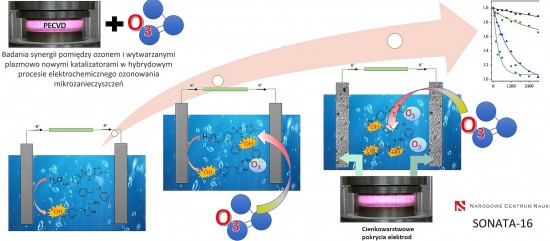  Badania synergii pomiędzy ozonem i wytwarzanymi plazmowo nowymi katalizatorami w hybrydowym procesie elektrochemicznego ozonowania mikrozanieczyszczeń