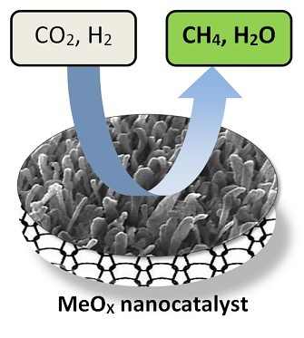 Novel nanocatalytic structured packings for carbon dioxide hydrogenation 