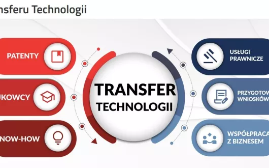 Sekcja Transferu Technologii