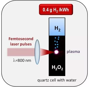 Hydrogen from water