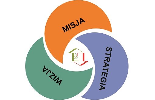 wizja misja strategia